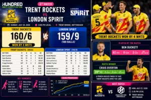 Trent Rockets vs London Spirit 8th Match 2026 Result