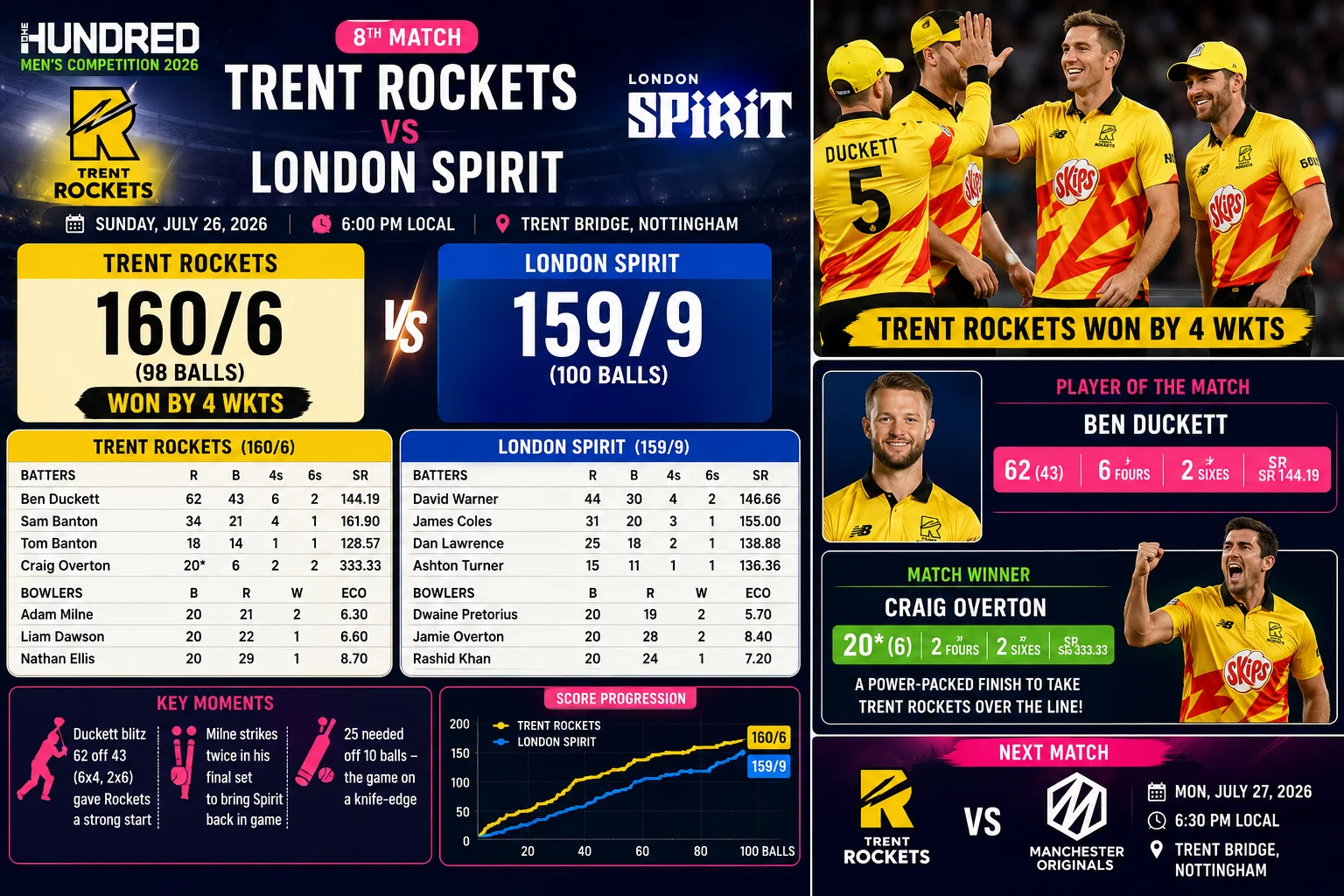 Trent Rockets Triumph Over London Spirit in 2026’s 8th Match