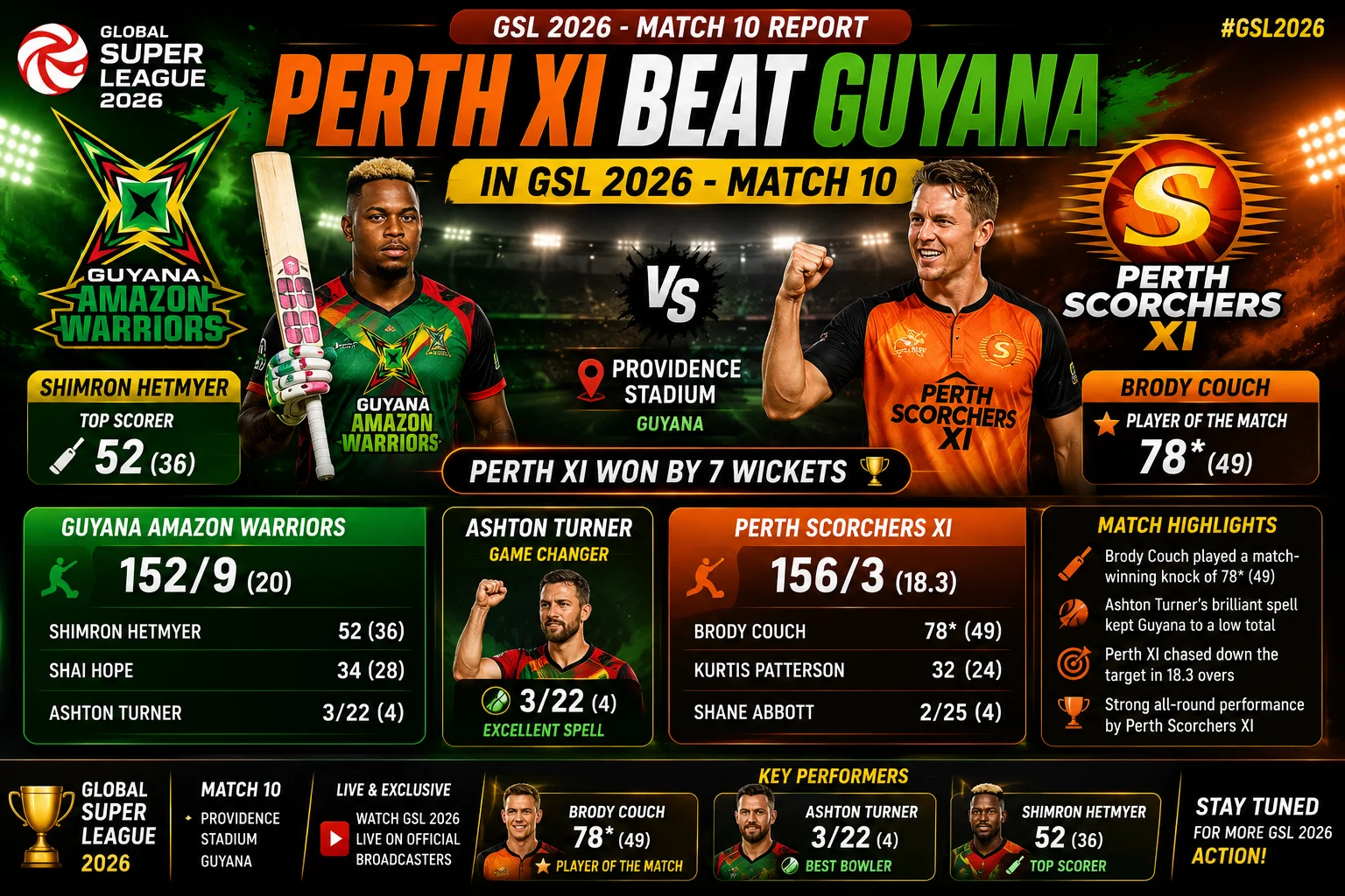 Perth XI Beat Guyana in GSL 2026 — Match 10 Report