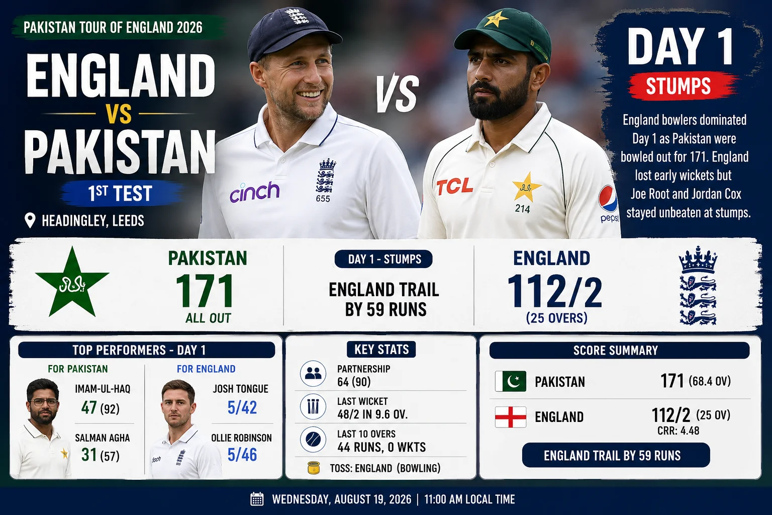England vs Pakistan 1st Test 2026: Day 1 Highlights, Score & Updates